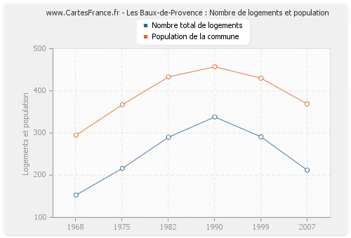 Les Baux-de-Provence : Nombre de logements et population